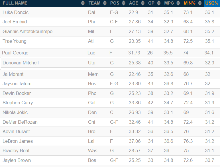 NBA STATS Usage Rate in Basketball Explained