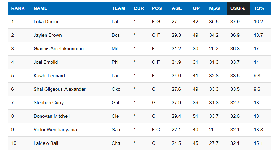 NBA 2025/2026 Usage Rate Leaders
